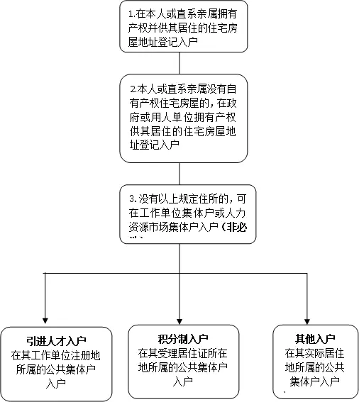 落户广州公共集体户